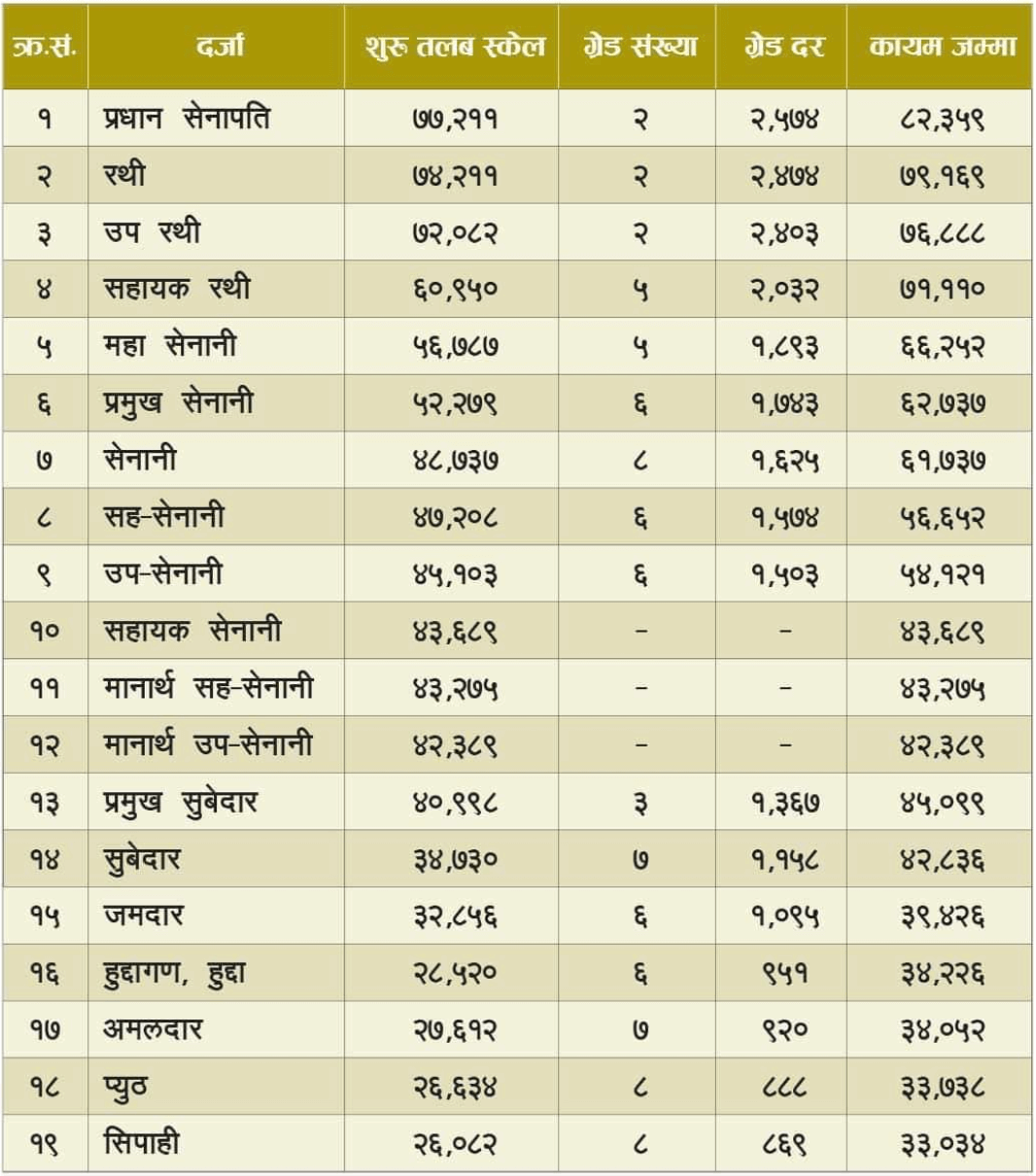 Nepal Army Salary Scale